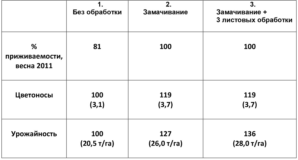 Результаты применения Нутри-Файт РК на клубнике в ЗАО «Сад-Гигант»